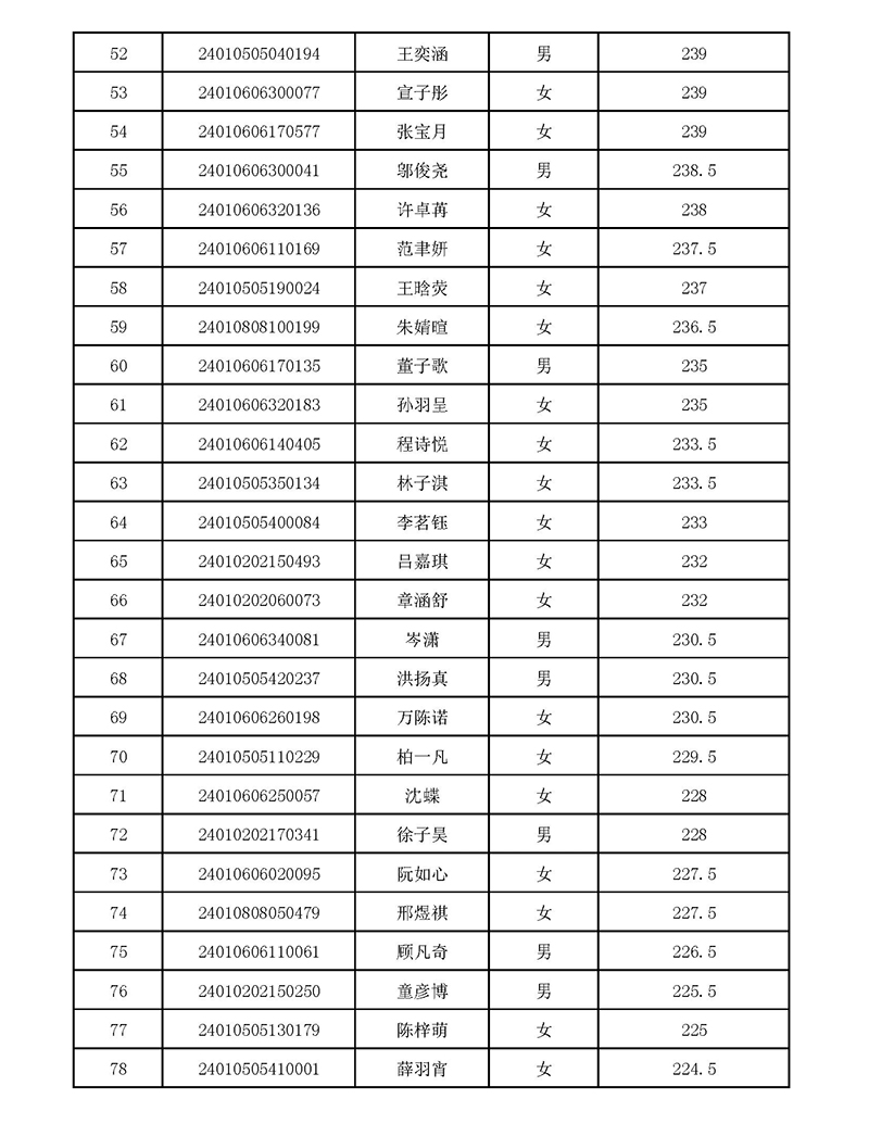 2024年杭外劍高校考入圍名單 2024年杭外劍高校考入圍名單
