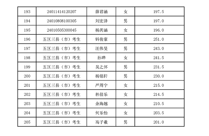 2024年杭四中國際部校考入圍名單 2024年杭四中國際部校考入圍名單