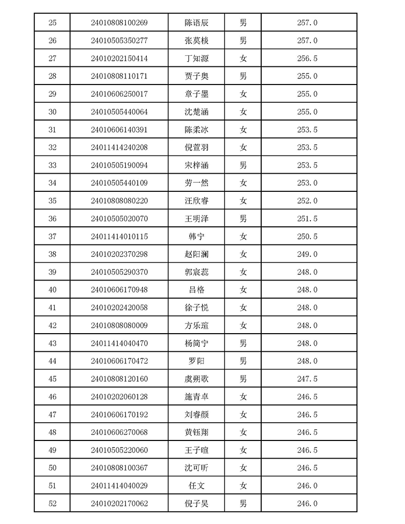 2024年杭四中國際部校考入圍名單 2024年杭四中國際部校考入圍名單