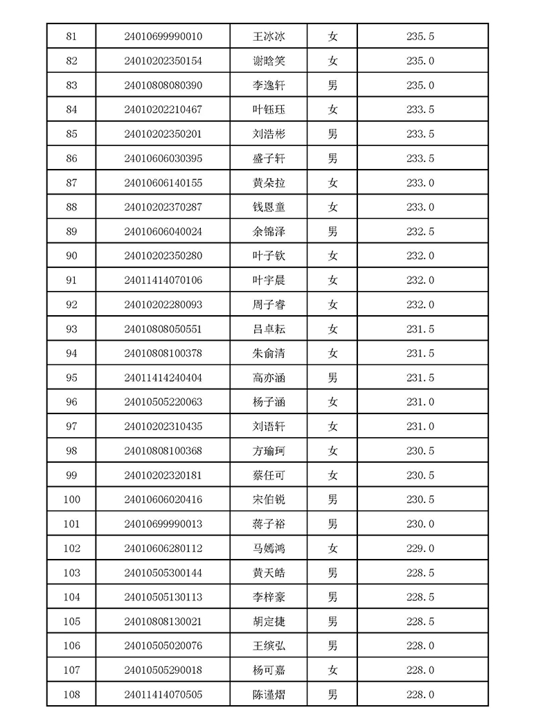 2024年杭四中國際部校考入圍名單 2024年杭四中國際部校考入圍名單