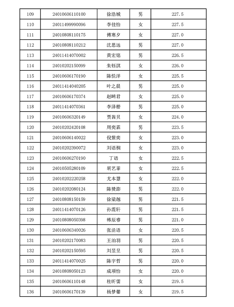 2024年杭四中國際部校考入圍名單 2024年杭四中國際部校考入圍名單