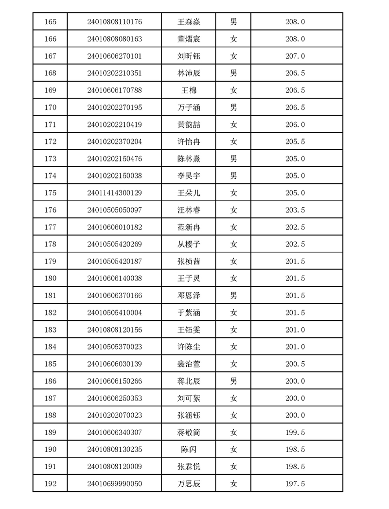 2024年杭四中國際部校考入圍名單 2024年杭四中國際部校考入圍名單