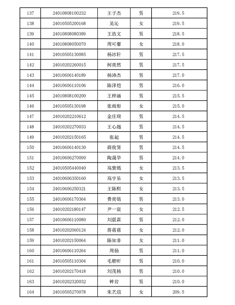 2024年杭四中國際部校考入圍名單 2024年杭四中國際部校考入圍名單