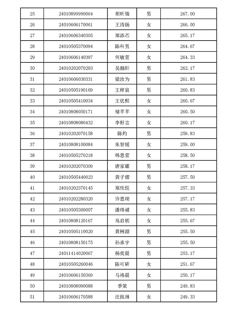 2024年杭高國際部校考入圍名單 2024年杭高國際部校考入圍名單