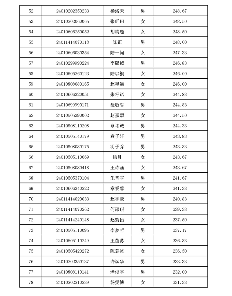 2024年杭高國際部校考入圍名單 2024年杭高國際部校考入圍名單