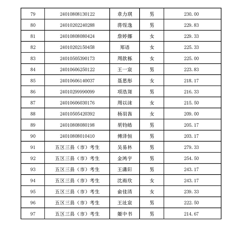 2024年杭高國際部校考入圍名單 2024年杭高國際部校考入圍名單