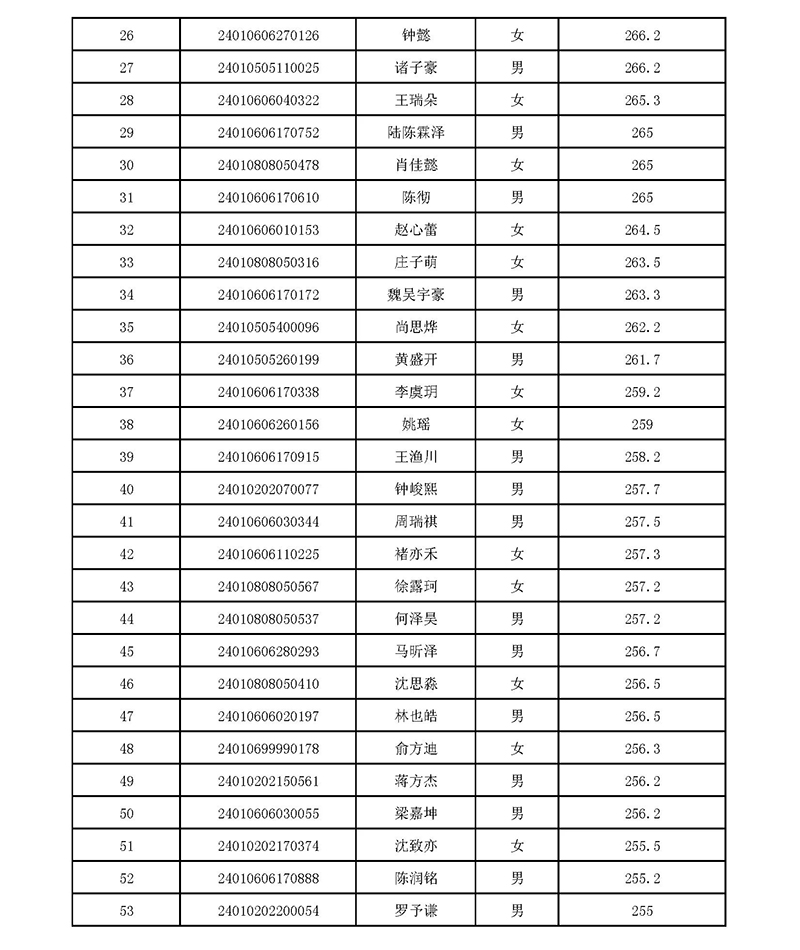 2024年杭十四中國際部校考入圍名單 2024年杭十四中國際部校考入圍名單