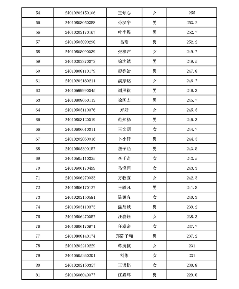 2024年杭十四中國際部校考入圍名單 2024年杭十四中國際部校考入圍名單