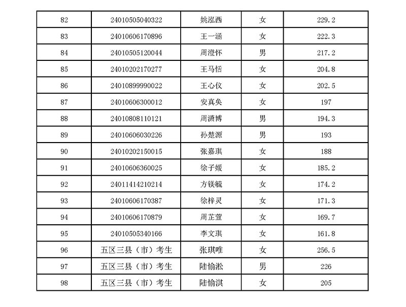 2024年杭十四中國際部校考入圍名單 2024年杭十四中國際部校考入圍名單