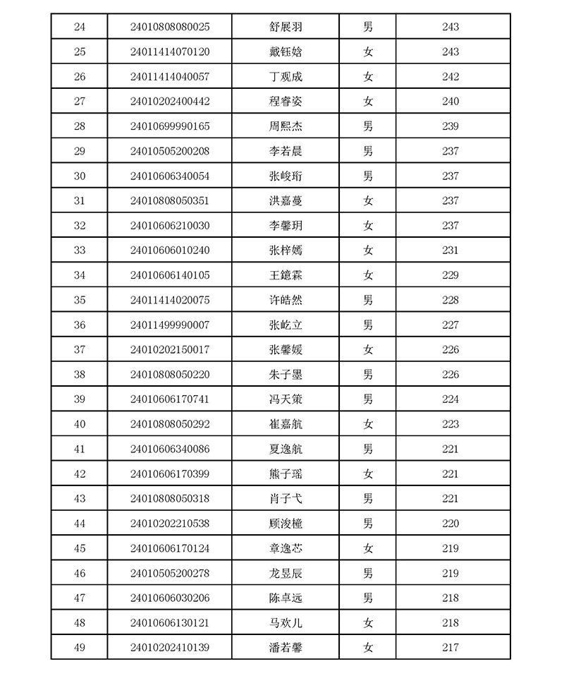 2024年杭師大附中國際部校考入圍名單 2024年杭師大附中國際部校考入圍名單