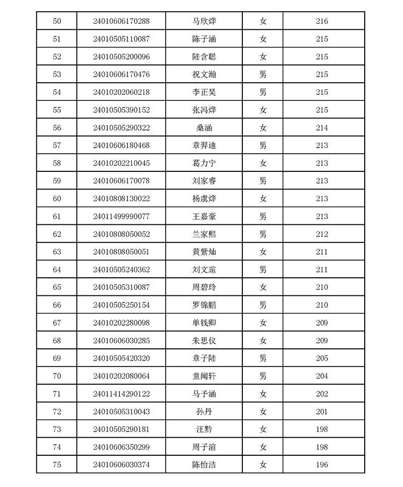 2024年杭師大附中國際部校考入圍名單 2024年杭師大附中國際部校考入圍名單
