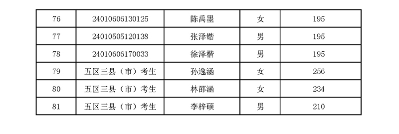 2024年杭師大附中國際部校考入圍名單 2024年杭師大附中國際部校考入圍名單