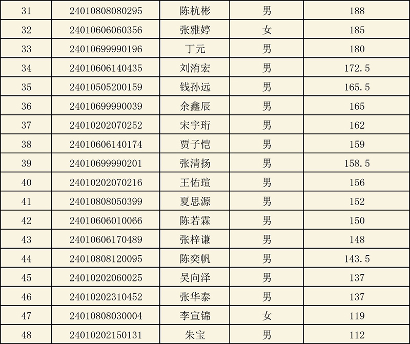 2024年浙江省富陽中學國際部校考入圍名單 2024年浙江省富陽中學國際部校考入圍名單