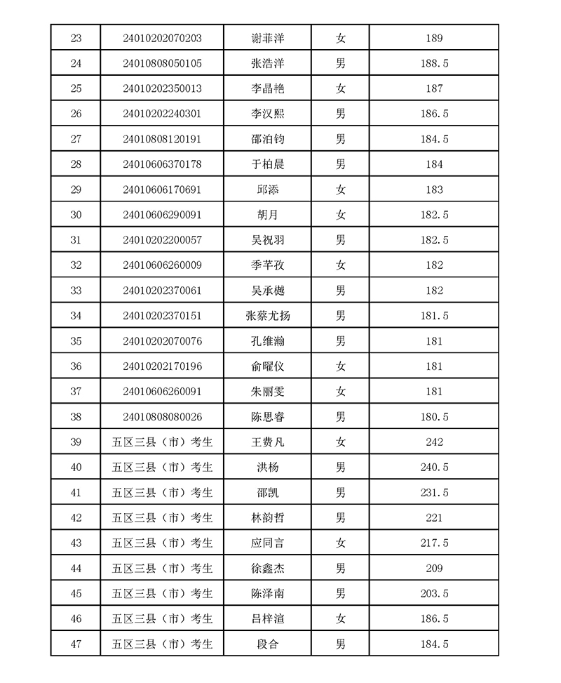2024年杭州東方中學國際部校考入圍名單 2024年杭州東方中學國際部校考入圍名單