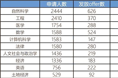 劍橋大學2023年本科錄取數(shù)據(jù)盤點，較2022年上升2.3%