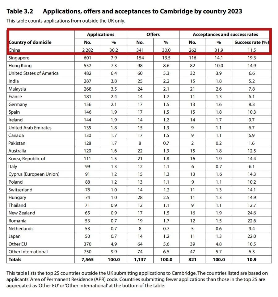 1 劍橋大學2023年本科錄取數據盤點，較2022年上升2.3%1.jpg