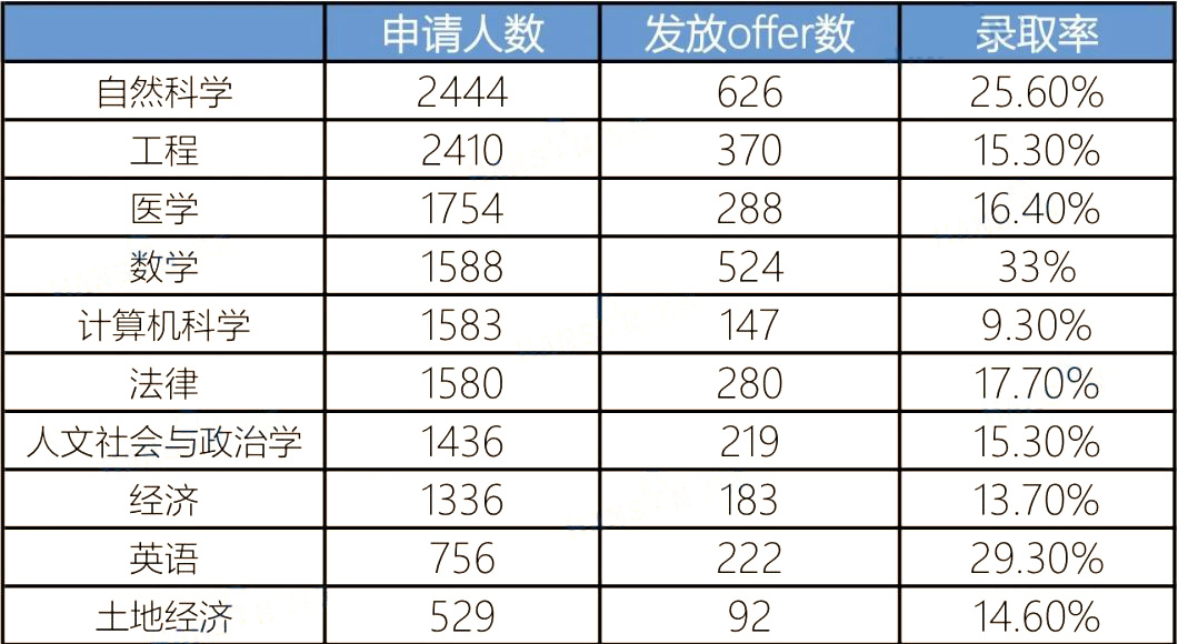 1 劍橋大學2023年本科錄取數據盤點，較2022年上升2.3%2.jpg