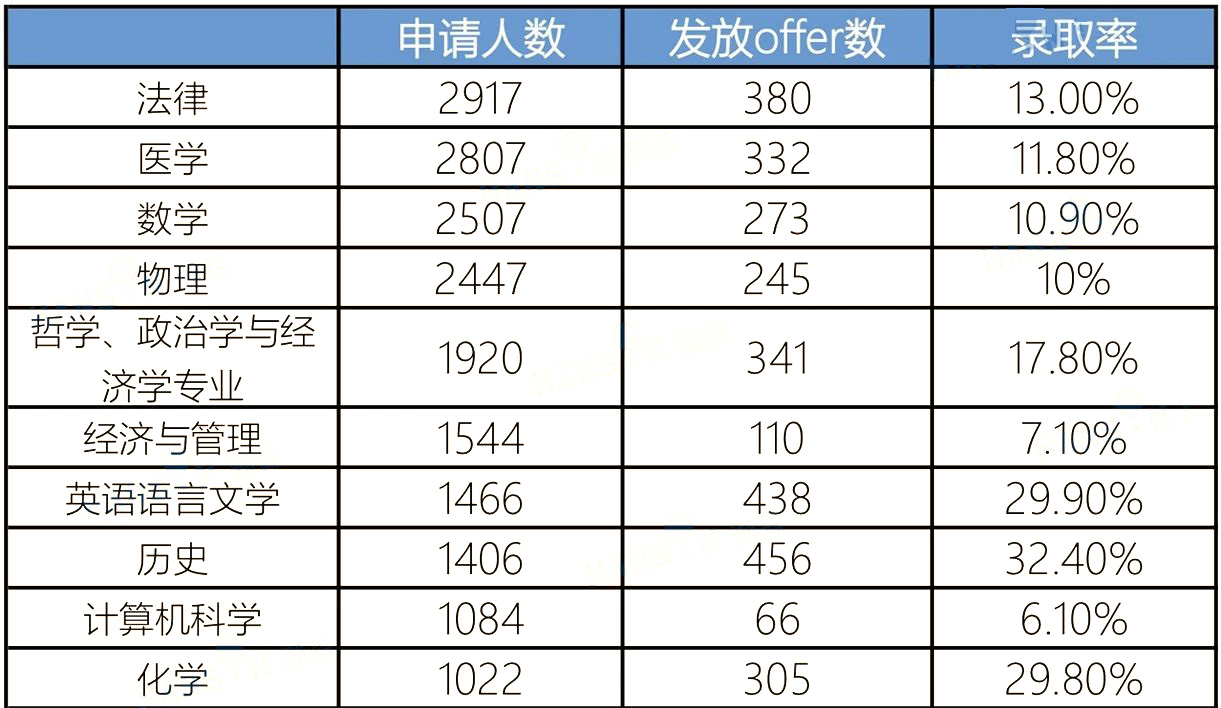 2 2023年牛津大學本科生錄取數據發布，申請人數有所下降2.jpg
