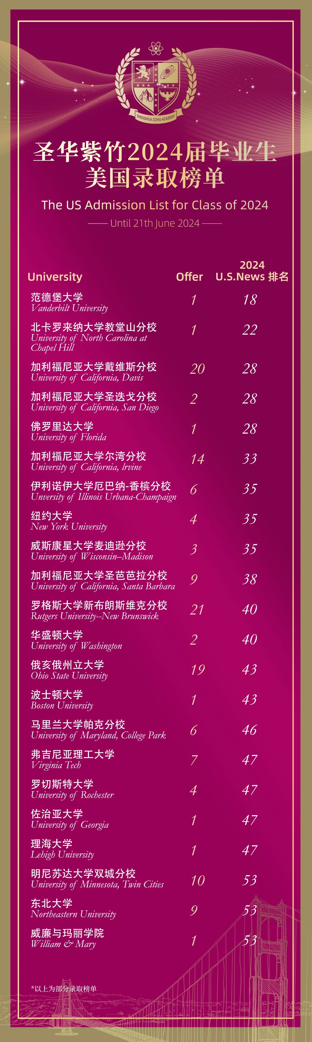1 上海圣華紫竹學院2024屆畢業生錄取結果2.jpg