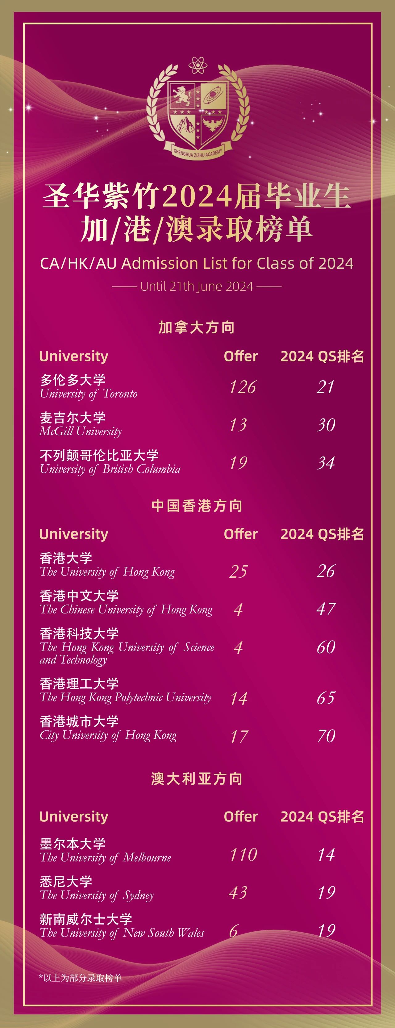 1 上海圣華紫竹學院2024屆畢業生錄取結果3.jpg