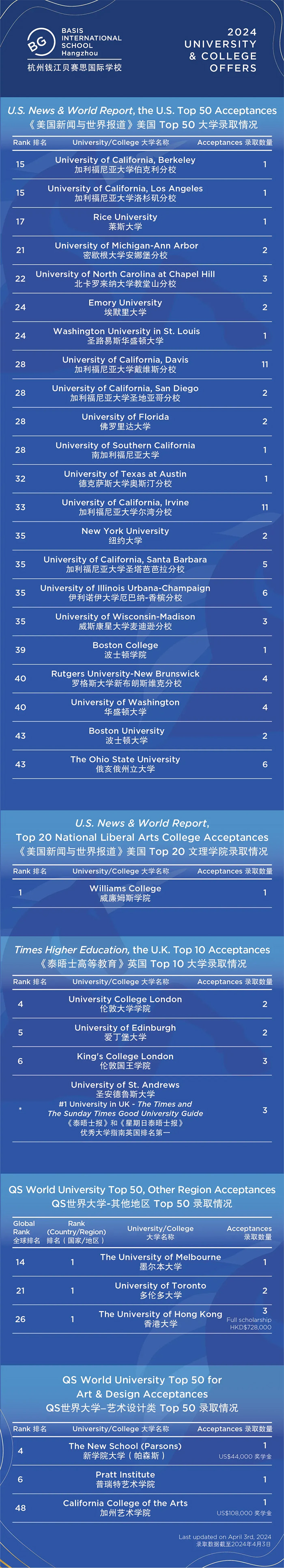 5 杭州民辦國際高中2024屆畢業生升學數據盤點11.jpg