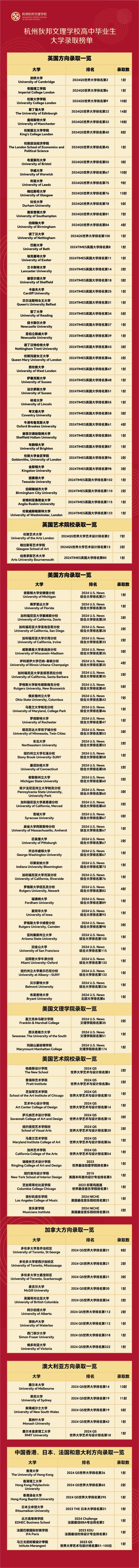 5 杭州民辦國際高中2024屆畢業生升學數據盤點8.jpg