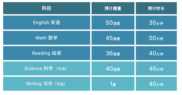 1721282943214530.png 3 正式官宣!2025年ACT考試改革,內容時長分值均調整4.png