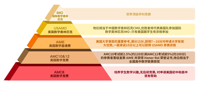 什么是AMC數學競賽？AMC競賽考什么知識？