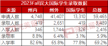 5 賓大調(diào)整錄取政策，2023-2024申請(qǐng)季國(guó)際學(xué)生錄取率3.1%3.png