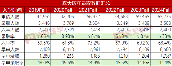 5 賓大調(diào)整錄取政策，2023-2024申請(qǐng)季國(guó)際學(xué)生錄取率3.1%4.png