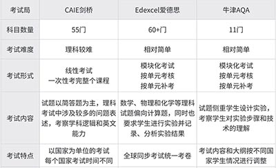 A-Level課程有哪些科目？難度如何？