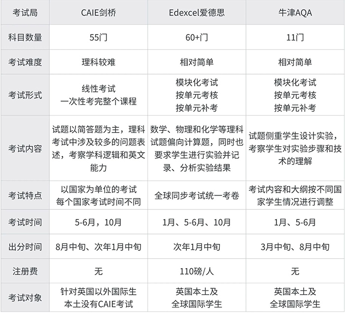 6 A-Level課程有哪些科目？難度如何？1.jpg