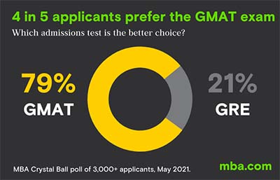 GMAT與GRE：哪種入學考試更受大學歡迎