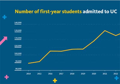 加州大學UC九校2024Fall錄取數據公開，國際生占比