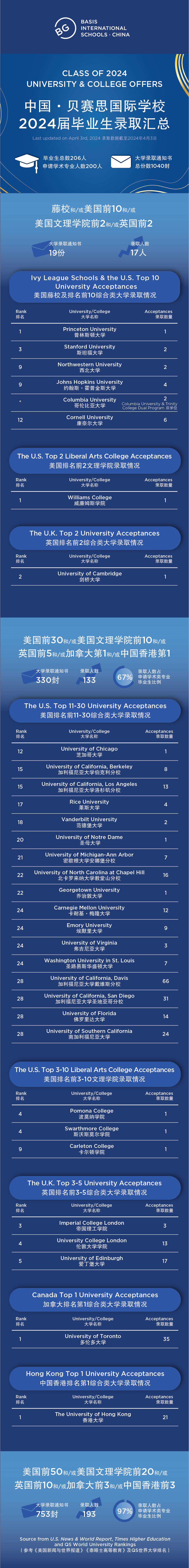 1 2024年杭州外籍人員子女學校最新盤點(畢業數據)2.png