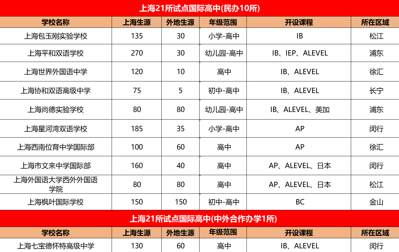 4 上海國際高中2025入學政策大盤點（包含入學要求）2.png