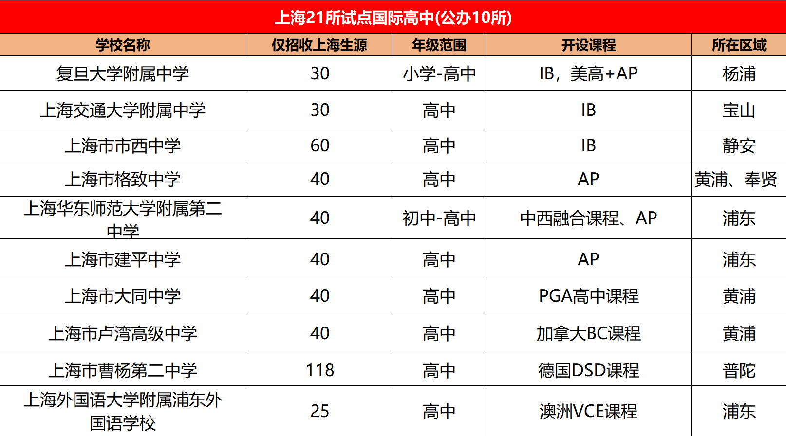4 上海國際高中2025入學政策大盤點（包含入學要求）1.png