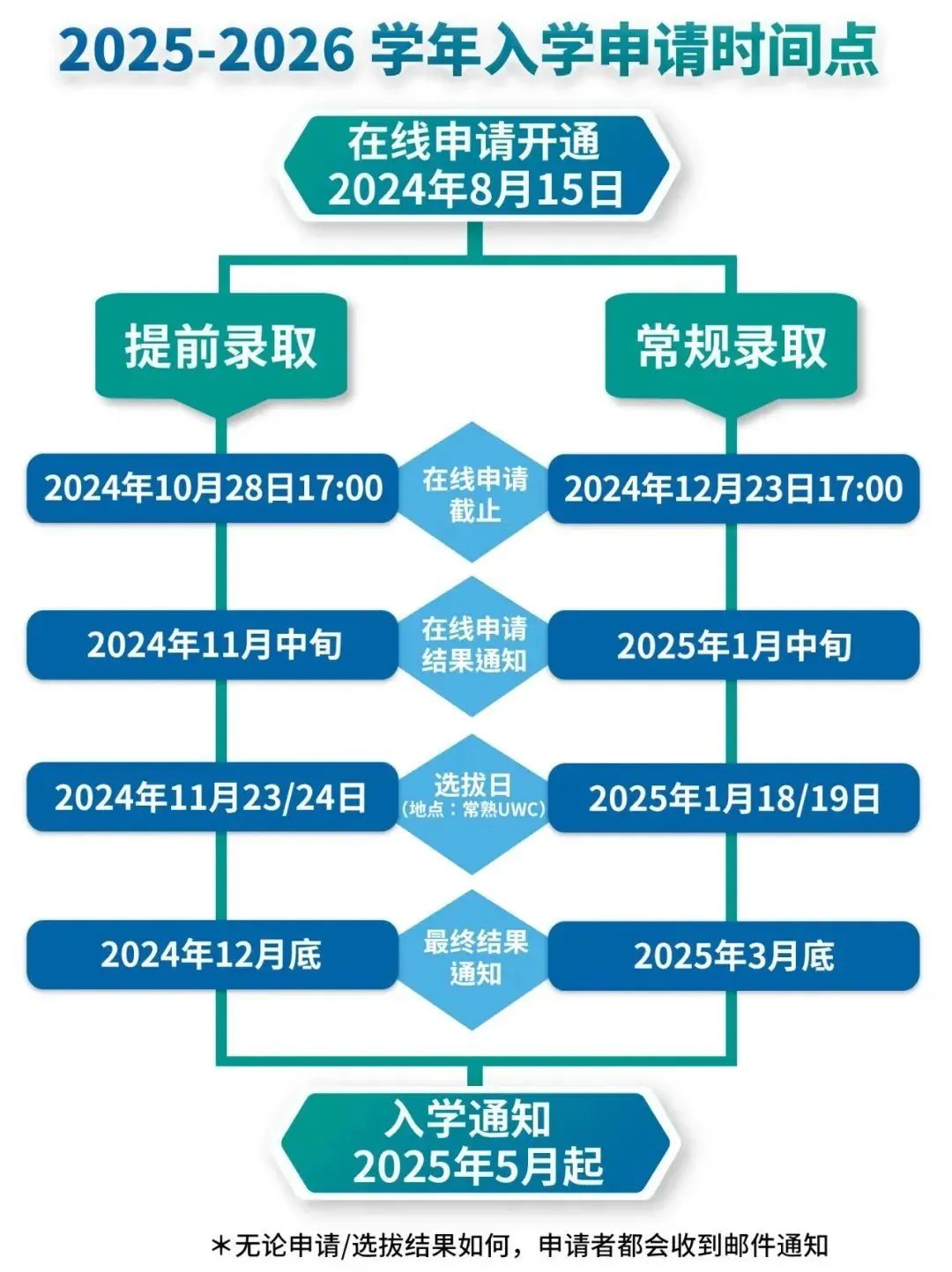 1 2025年常熟UWC入學(xué)申請已正式開放，附往年考情1.jpg