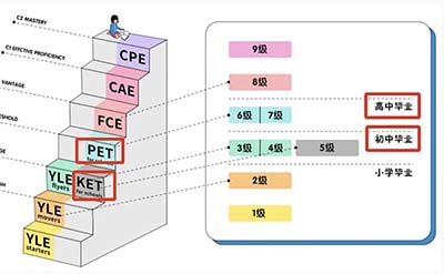 KET、PET考試考什么？小升初為什么要考？