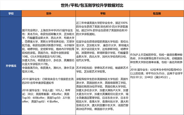 上海世外中學、平和、包玉剛英美雙申結果優秀