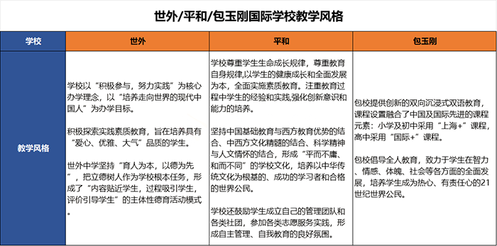 上海世外中學、平和、包玉剛英美雙申結果優秀