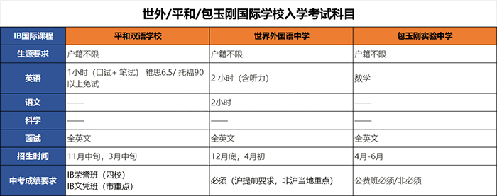 上海世外中學、平和、包玉剛英美雙申結果優秀