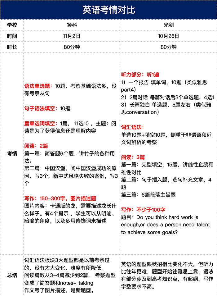 1730864650100279.jpg 3 2025年領科光華劍橋首場招生考試對比,哪所更難考2.jpg