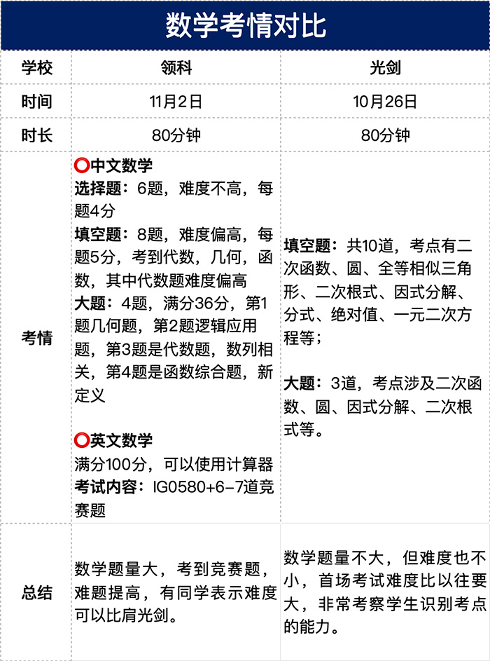 1730864669202430.jpg 3 2025年領科光華劍橋首場招生考試對比,哪所更難考3.jpg
