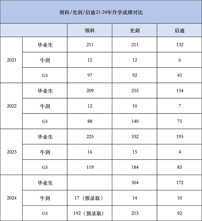 上海領科&光華劍橋&光華啟迪三校升學數據對比
