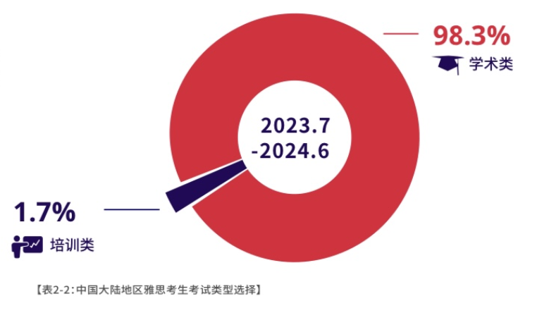 1 2023-2024中國(guó)大陸地區(qū)雅思考試成績(jī)報(bào)告7.png