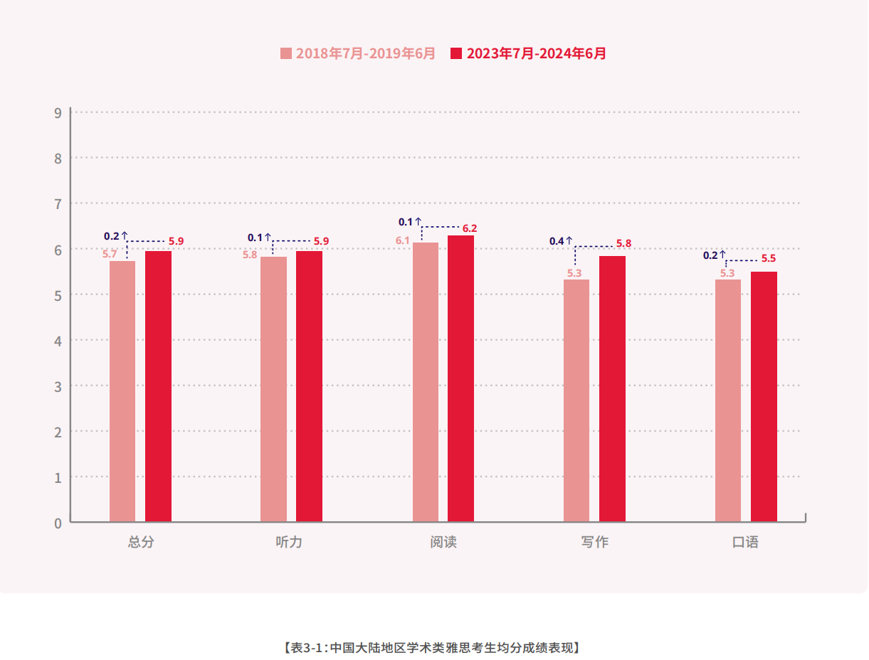1 2023-2024中國(guó)大陸地區(qū)雅思考試成績(jī)報(bào)告8.png