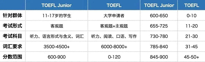 1 小托?？?00+分是什么水平？小托福等級分數如何劃分？3.jpg
