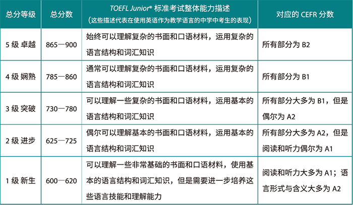 1 小托福考800+分是什么水平？小托福等級分數如何劃分？2.png