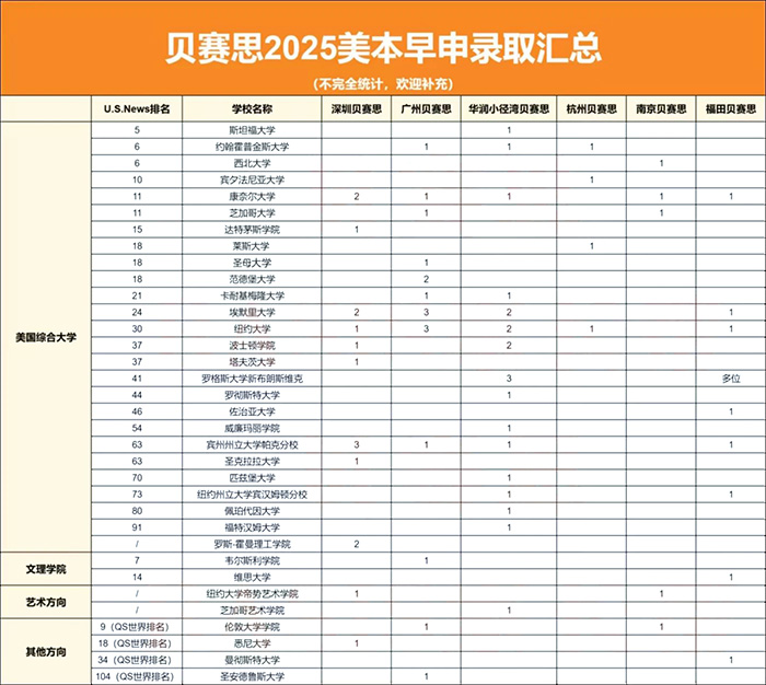1735012593199933.jpg 2 2025年美本早申,貝賽思學(xué)校斬獲8枚藤校錄取!2.jpg